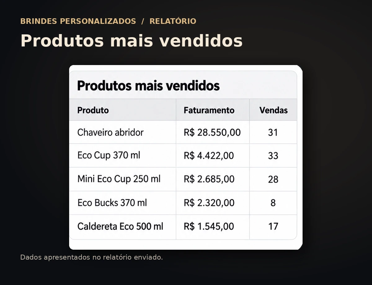 Tabela com produtos mais vendidos em brindes personalizados